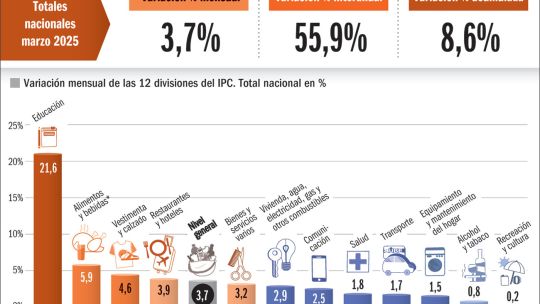 La inflación volvió a acelerarse en marzo y se aleja del objetivo de un dígito de Milei